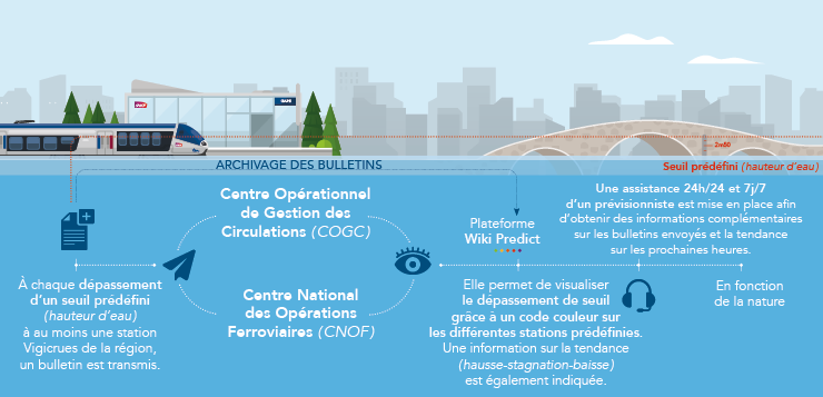 Le fonctionnement du système d’alerte de risque de crue. Affichage agrandi. Description détaillée ci-après