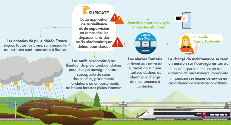 TOUTATIS, le système d’alerte dédié à la surveillance des voies en cas d’intempéries pluvieuses. Affichage agrandi. Description détaillée ci-après