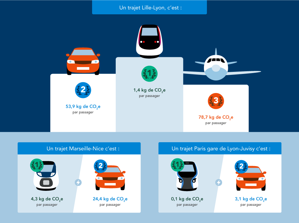 Les taux d’émissions de CO2e pour différents trajets selon le mode de transport choisi. Affichage agrandi. Description détaillée ci-après