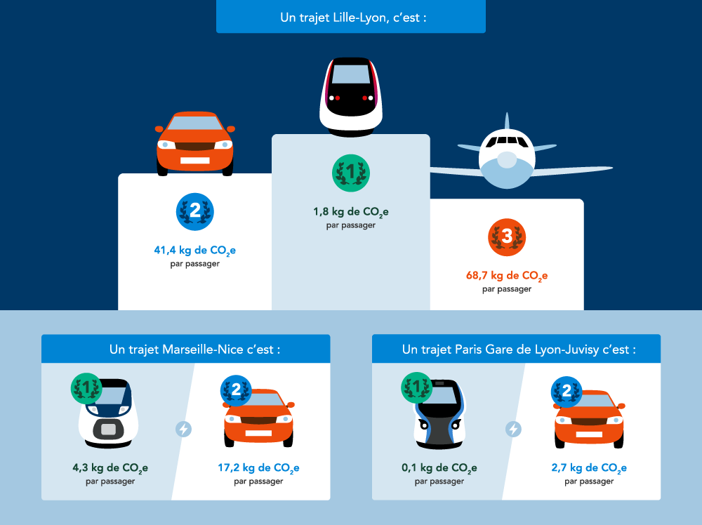 Les taux d’émissions de CO2e pour différents trajets selon le mode de transport choisi. Affichage agrandi. Description détaillée ci-après