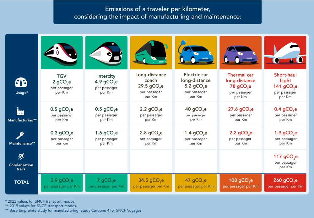 Emissions for 1 passenger on 1 km / impact of manufacturing and transport. Enlarged display. Detailed description below
