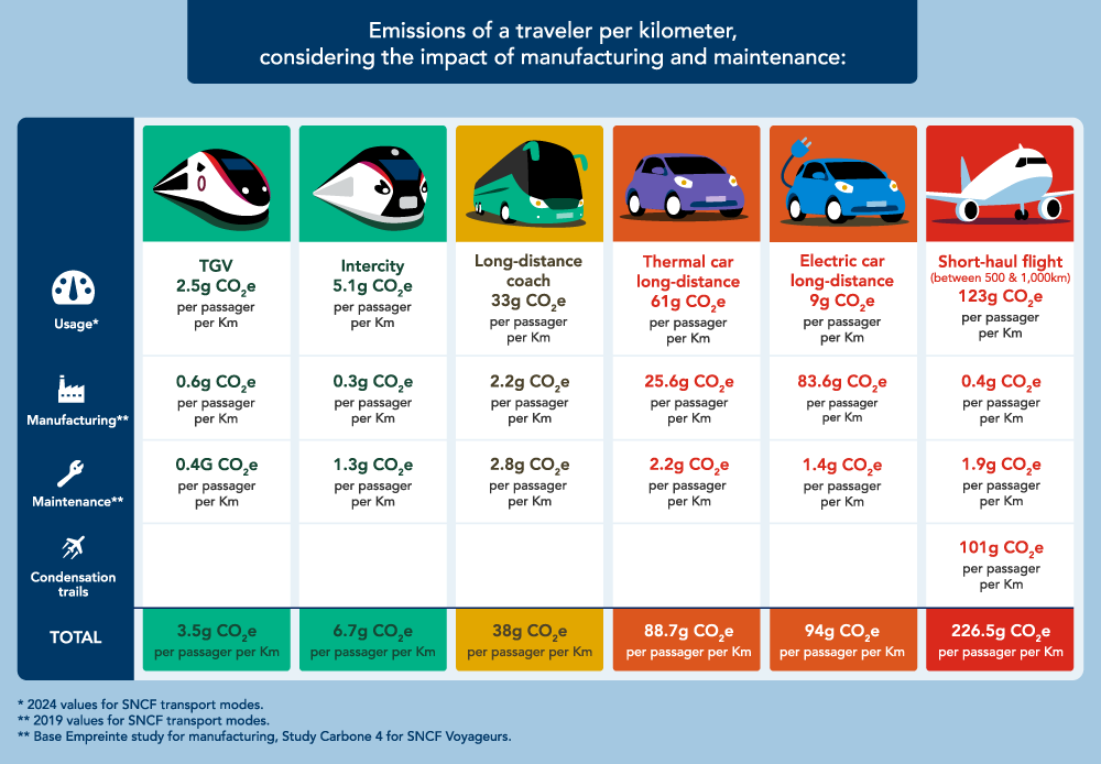 Emissions for 1 passenger on 1 km / impact of manufacturing and transport. Enlarged display. Detailed description below