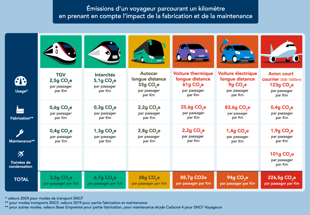 Émissions d'1 voyageur sur 1 km. Affichage agrandi. Description détaillée ci-après