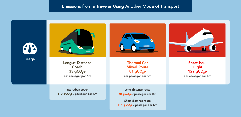 GHG Emissions of a passenger using other modes of transport. Enlarged display. Detailed description below