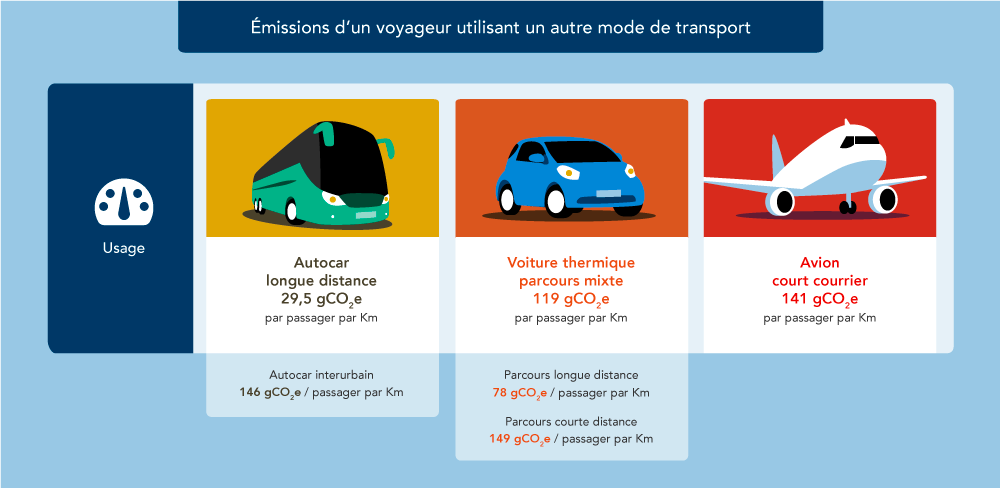 Emissions d'un voyageur utilisant un autre mode de transport. Affichage agrandi. Description détaillée ci-après