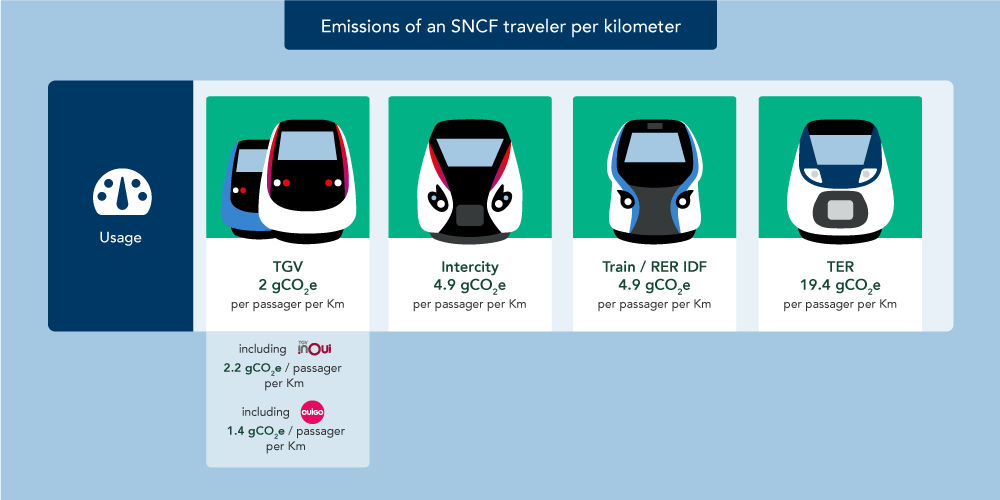 GHG emissions of a SNCF passenger per kilometer. Enlarged display. Detailed description below