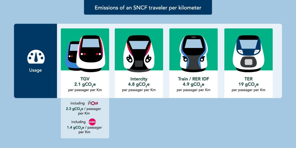 GHG emissions of a SNCF passenger per kilometer. Enlarged display. Detailed description below