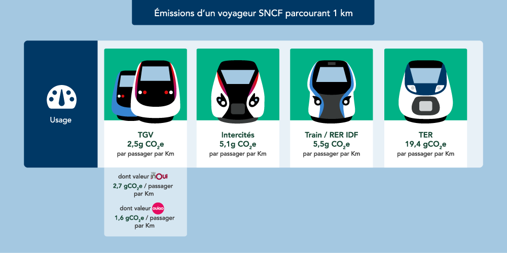 Emissions d'un voyageur SNCF parcourant 1 km. Affichage agrandi. Description détaillée ci-après