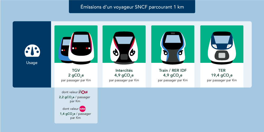 Emissions d'un voyageur SNCF parcourant 1 km. Affichage agrandi. Description détaillée ci-après