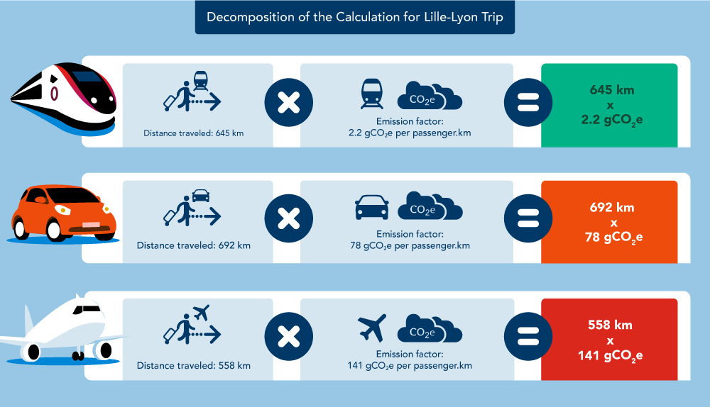 Example of a journey between Lille and Lyon. Enlarged display. Detailed description below
