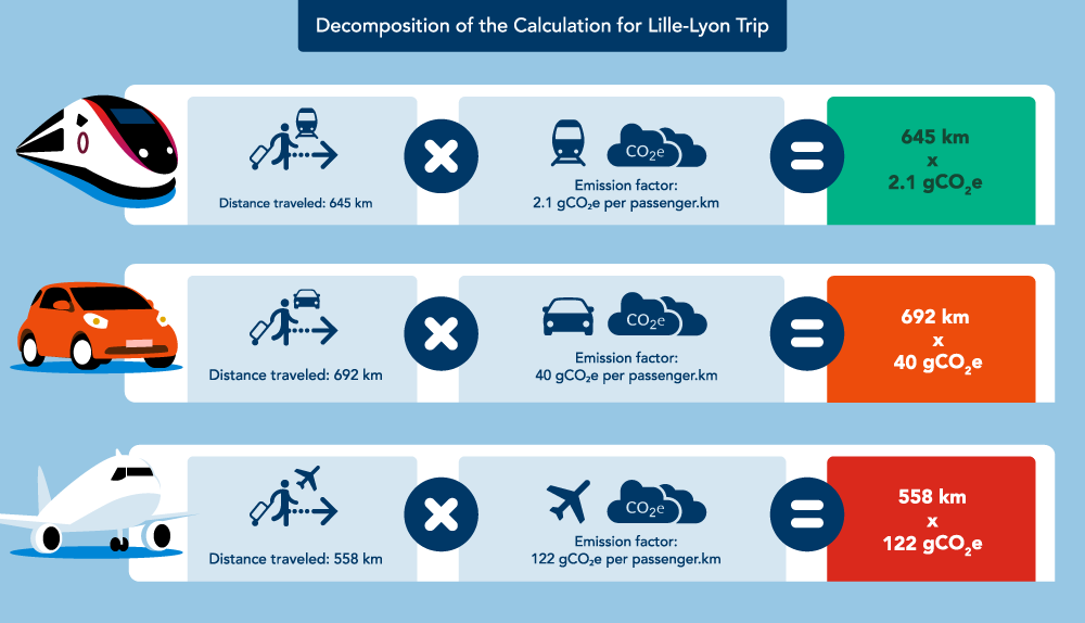 Example of a journey between Lille and Lyon. Enlarged display. Detailed description below