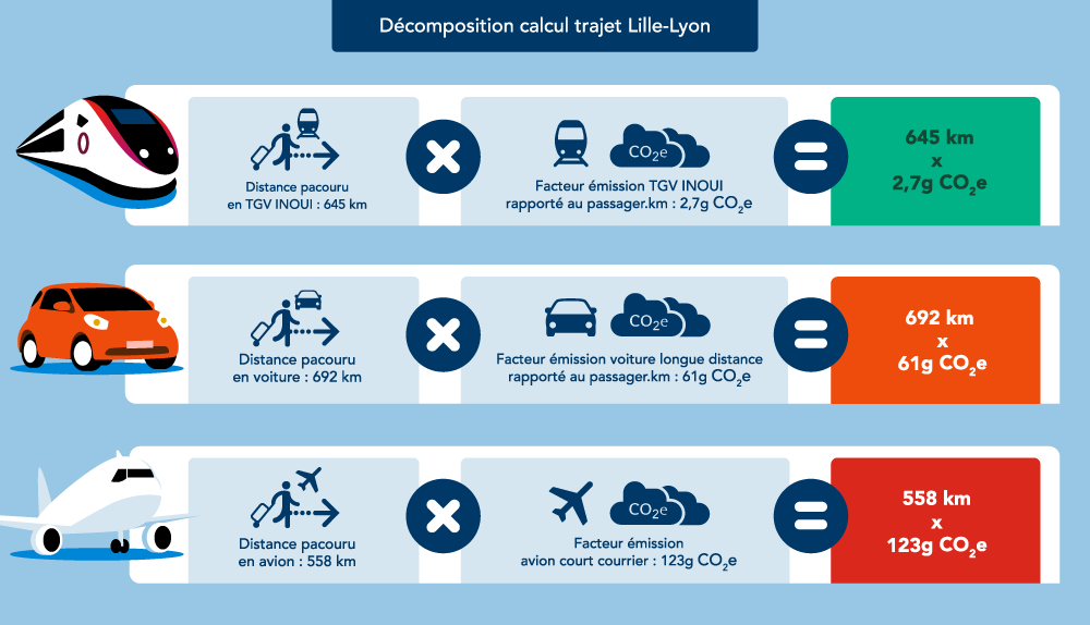Les émissions de carbone d'un trajet Lille-Lyon. Affichage agrandi. Description détaillée ci-après