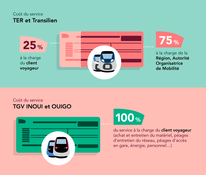 Schéma du coût du service à la charge du client voyageur. Affichage agrandi. Description détaillée ci-après
