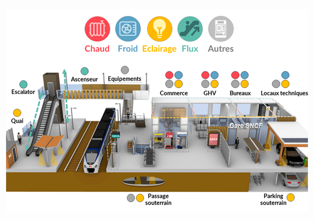 Schéma de la sobriété énergétique des gares par AREP. Affichage agrandi. Description détaillée ci-après